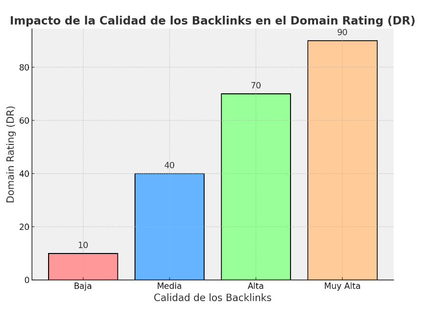 Autoridad de dominio de tu web (Domain Rating)