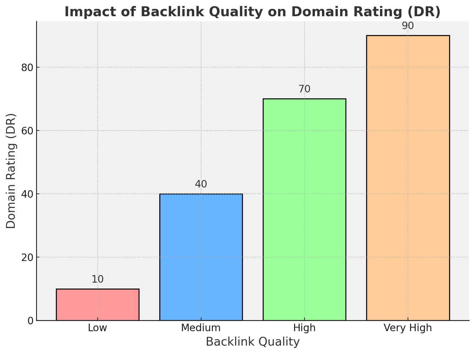 Domain Authority of your website (Domain Rating)